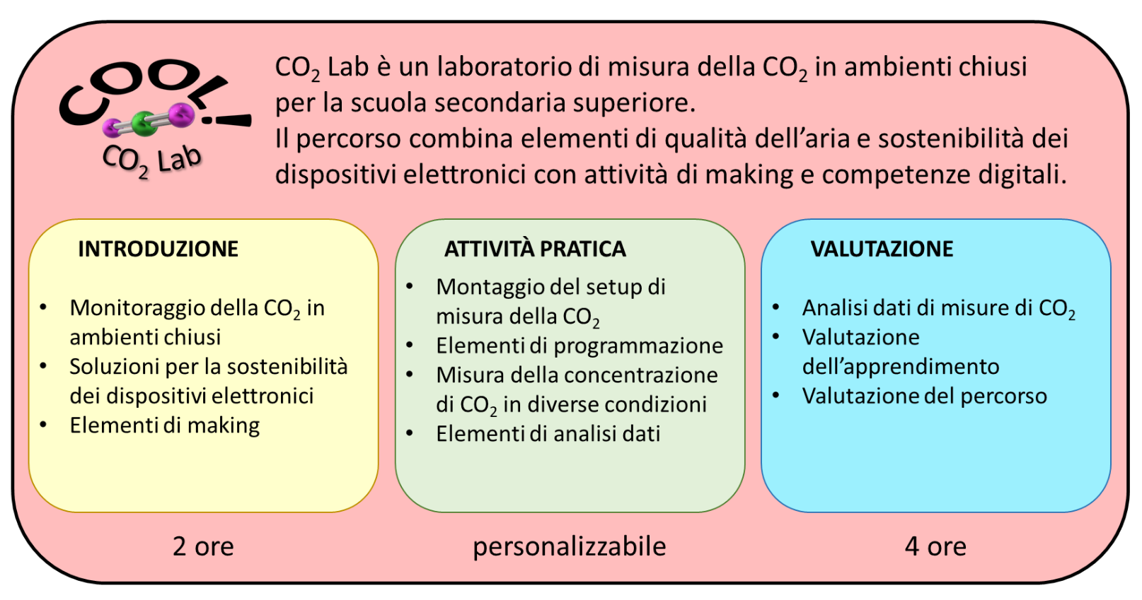 CO2 LAB grafica